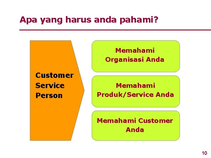 Apa yang harus anda pahami? Memahami Organisasi Anda Customer Service Person Memahami Produk/Service Anda