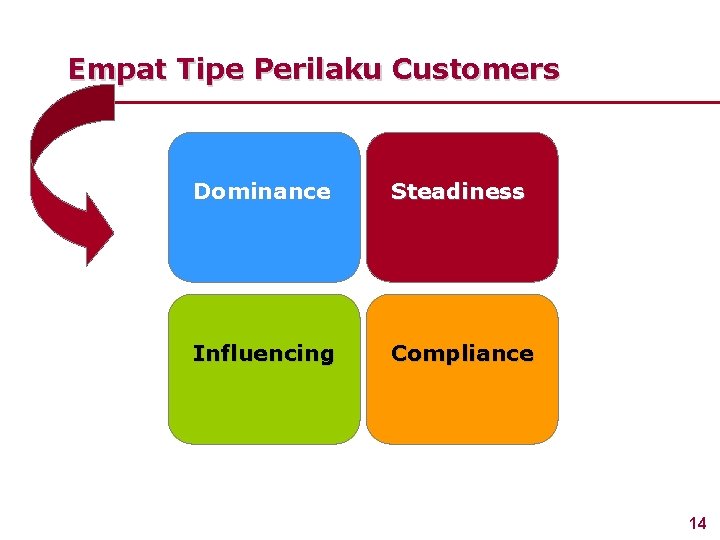 Empat Tipe Perilaku Customers Dominance Steadiness Influencing Compliance www. rajapresentasi. com 14 
