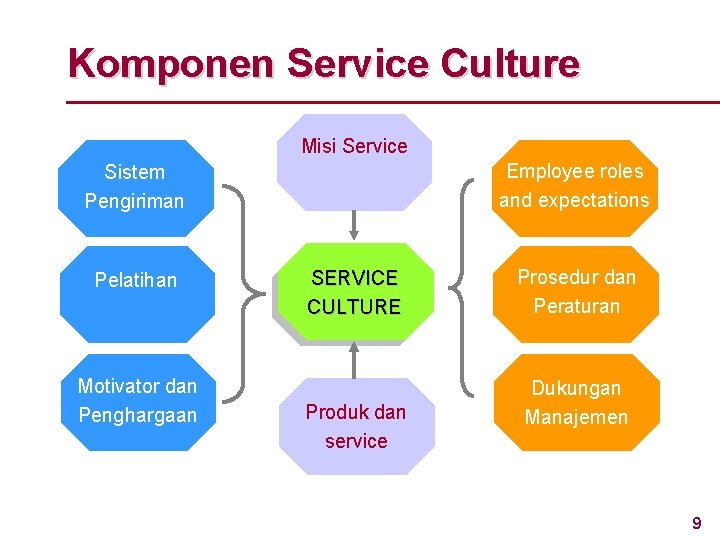 Komponen Service Culture Misi Service Employee roles and expectations Sistem Pengiriman Pelatihan Motivator dan