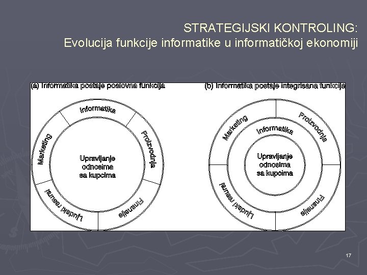 STRATEGIJSKI KONTROLING: Evolucija funkcije informatike u informatičkoj ekonomiji 17 