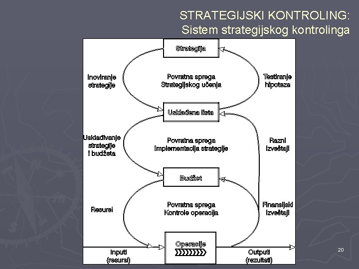 STRATEGIJSKI KONTROLING: Sistem strategijskog kontrolinga 20 