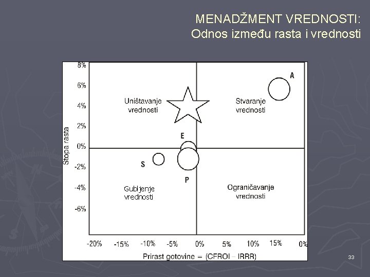 MENADŽMENT VREDNOSTI: Odnos između rasta i vrednosti Gubljenje vrednosti 33 