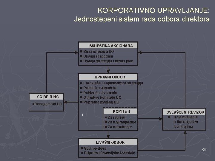 KORPORATIVNO UPRAVLJANJE: Jednostepeni sistem rada odbora direktora SKUPŠTINA AKCIONARA Bira/razrešava UO Usvaja raspodelu Usvaja