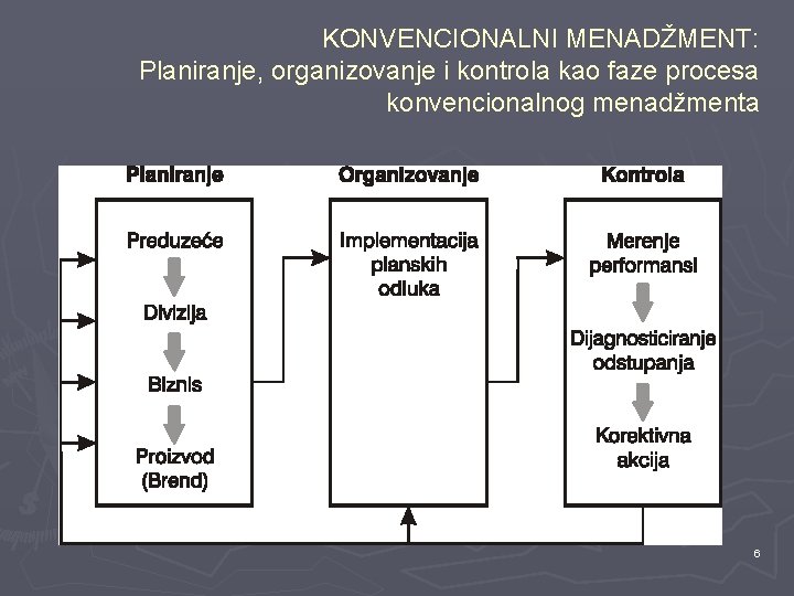 KONVENCIONALNI MENADŽMENT: Planiranje, organizovanje i kontrola kao faze procesa konvencionalnog menadžmenta 6 