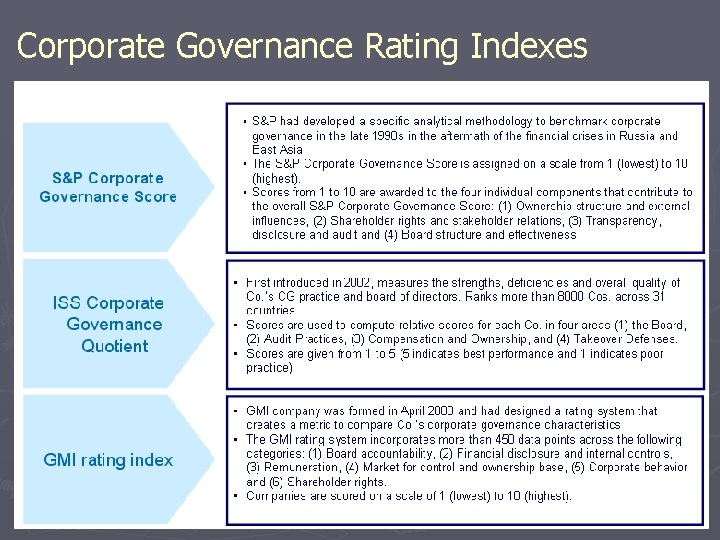Corporate Governance Rating Indexes 63 