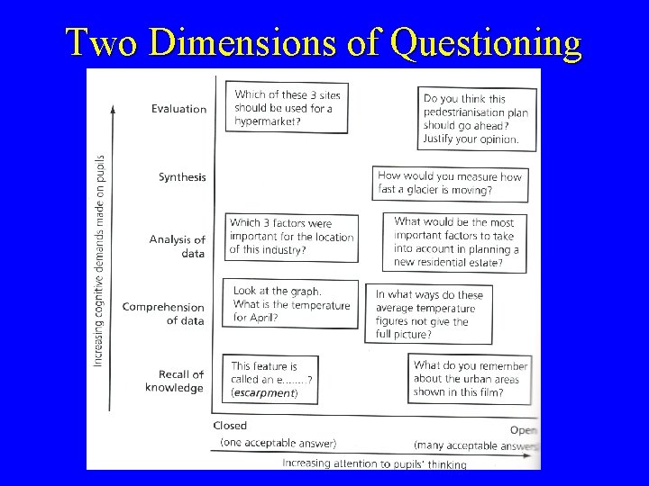 Two Dimensions of Questioning 