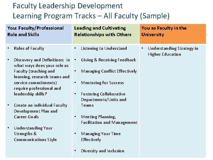 Faculty Leadership Development Learning Program Tracks – All Faculty (Sample) You: Faculty/Professional Role and Faculty Leadership Development Learning Program Tracks – All Faculty (Sample) You: Faculty/Professional Role and
