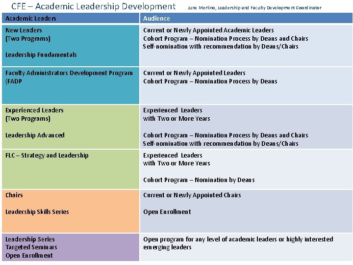 CFE – Academic Leadership Development June Merlino, Leadership and Faculty Development Coordinator Academic Leaders CFE – Academic Leadership Development June Merlino, Leadership and Faculty Development Coordinator Academic Leaders