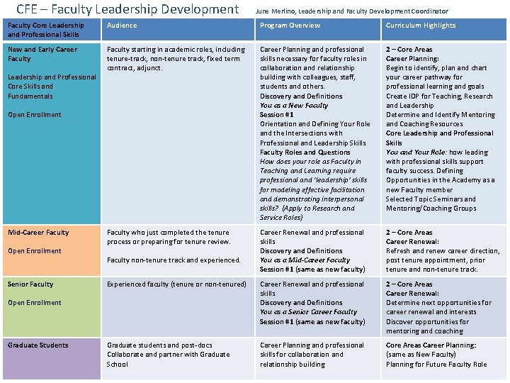 CFE – Faculty Leadership Development June Merlino, Leadership and Faculty Development Coordinator Faculty Core CFE – Faculty Leadership Development June Merlino, Leadership and Faculty Development Coordinator Faculty Core