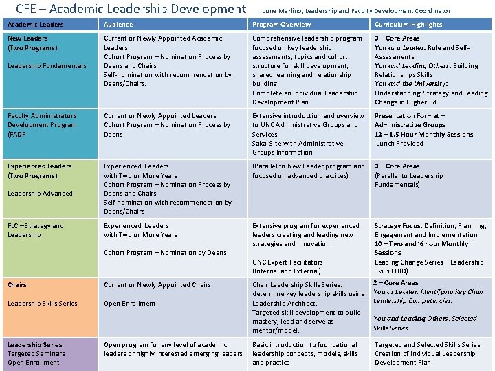 CFE – Academic Leadership Development June Merlino, Leadership and Faculty Development Coordinator Academic Leaders CFE – Academic Leadership Development June Merlino, Leadership and Faculty Development Coordinator Academic Leaders