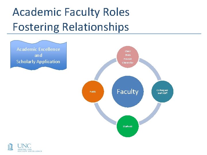 Academic Faculty Roles Fostering Relationships Academic Excellence and Scholarly Application Chair Dean Provost Chancellor Academic Faculty Roles Fostering Relationships Academic Excellence and Scholarly Application Chair Dean Provost Chancellor