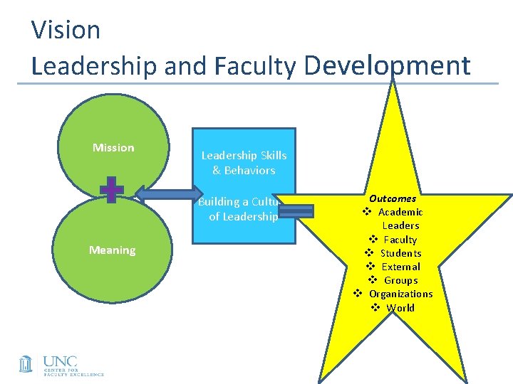 Vision Leadership and Faculty Development Mission Leadership Skills & Behaviors Building a Culture of Vision Leadership and Faculty Development Mission Leadership Skills & Behaviors Building a Culture of