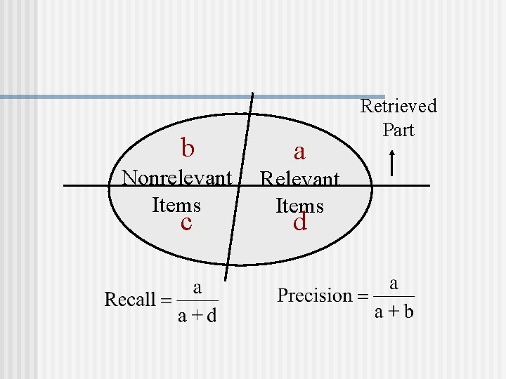 b Nonrelevant Items c a Relevant Items d Retrieved Part 