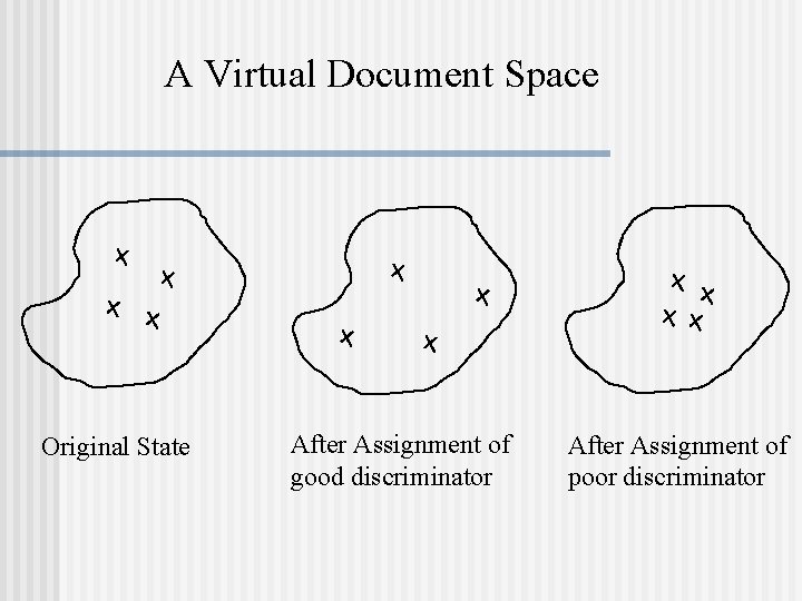 A Virtual Document Space Original State After Assignment of good discriminator After Assignment of