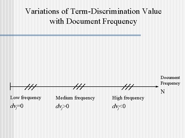 Variations of Term-Discrimination Value with Document Frequency N Low frequency Medium frequency High frequency