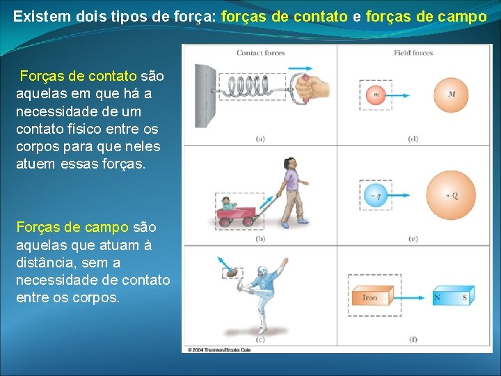 Existem dois tipos de força: forças de contato e forças de campo Forças de Existem dois tipos de força: forças de contato e forças de campo Forças de