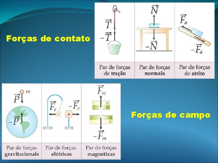 Forças de contato Forças de campo Forças de contato Forças de campo