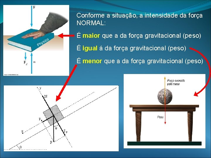 Conforme a situação, a intensidade da força NORMAL: É maior que a da força Conforme a situação, a intensidade da força NORMAL: É maior que a da força