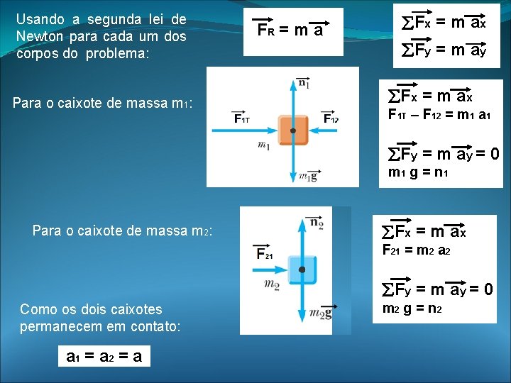 Usando a segunda lei de Newton para cada um dos corpos do problema: Para Usando a segunda lei de Newton para cada um dos corpos do problema: Para