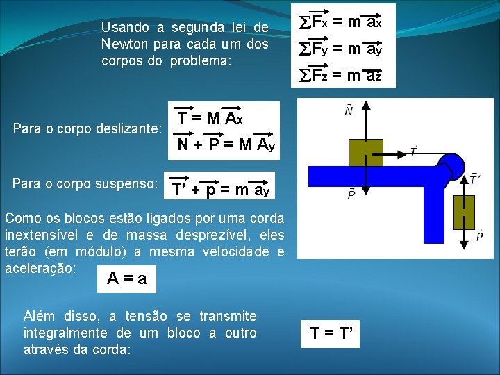 Usando a segunda lei de Newton para cada um dos corpos do problema: Para Usando a segunda lei de Newton para cada um dos corpos do problema: Para