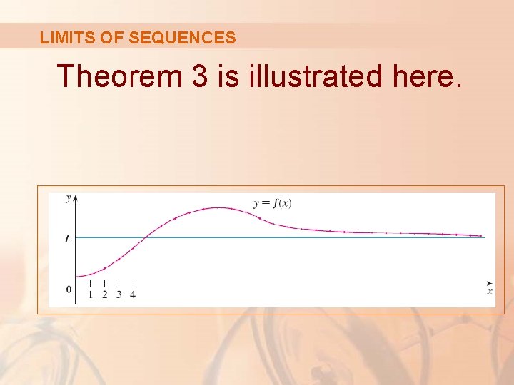 LIMITS OF SEQUENCES Theorem 3 is illustrated here. 