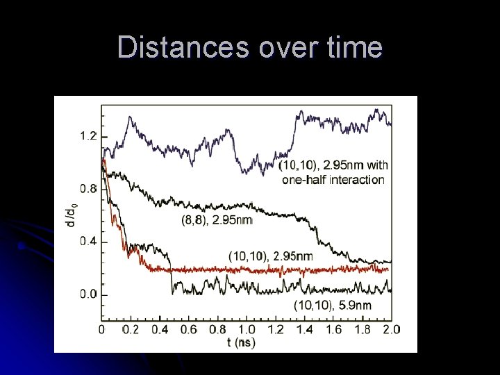 Distances over time 