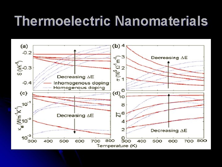 Thermoelectric Nanomaterials 