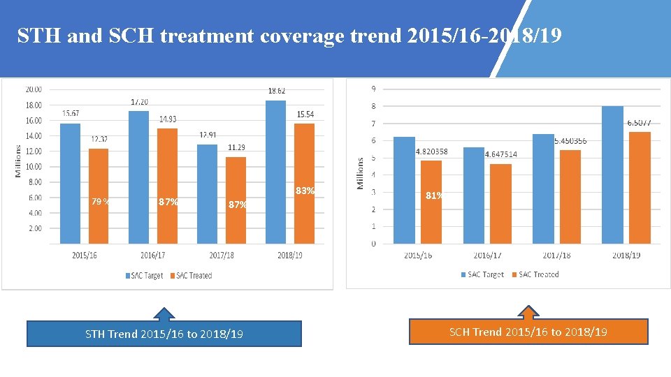 STH and SCH treatment coverage trend 2015/16 -2018/19 79 % 87% 83% 87% STH