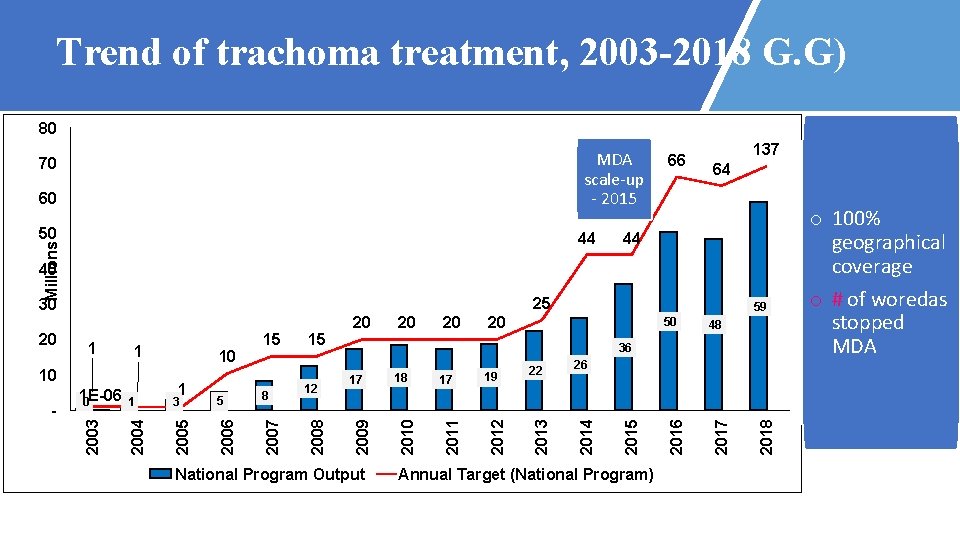 Trend of trachoma treatment, 2003 -2018 G. G) 80 MDA scale-up - 2015 70