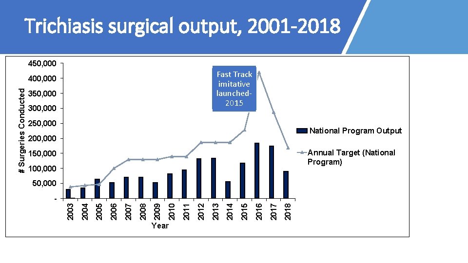 Trichiasis surgical output, 2001 -2018 450, 000 Fast Track • Insert historical surgical graph