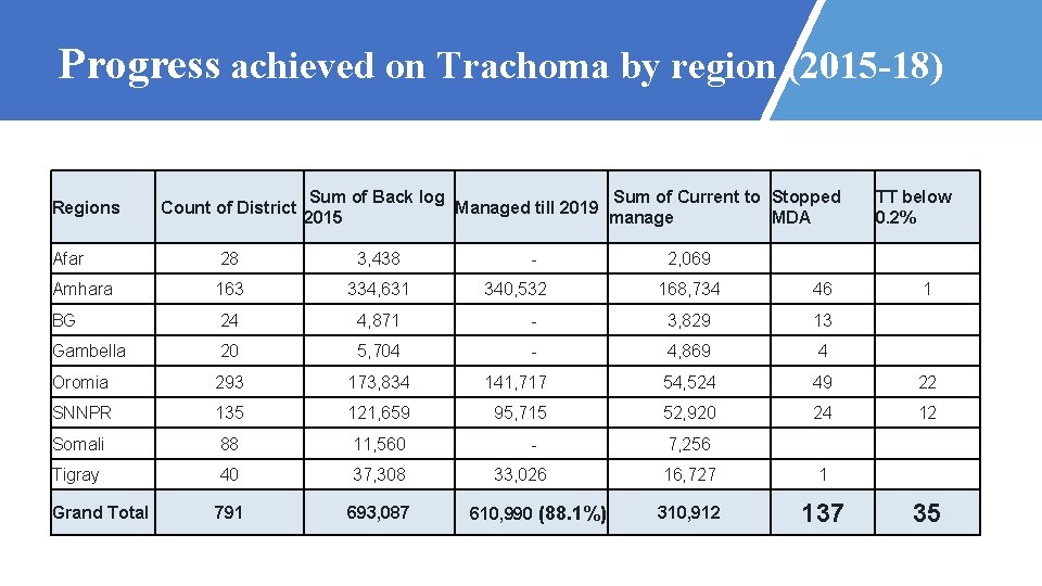 Progress achieved on Trachoma by region (2015 -18) Regions Count of District Sum of