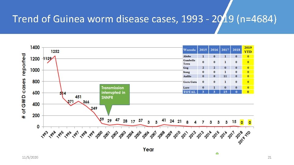 Trend of Guinea worm disease cases, 1993 - 2019 (n=4684) 11/5/2020 21 