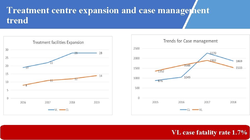 Treatment centre expansion and case management trend 11/5/2020 VL case fatality rate 24 1.