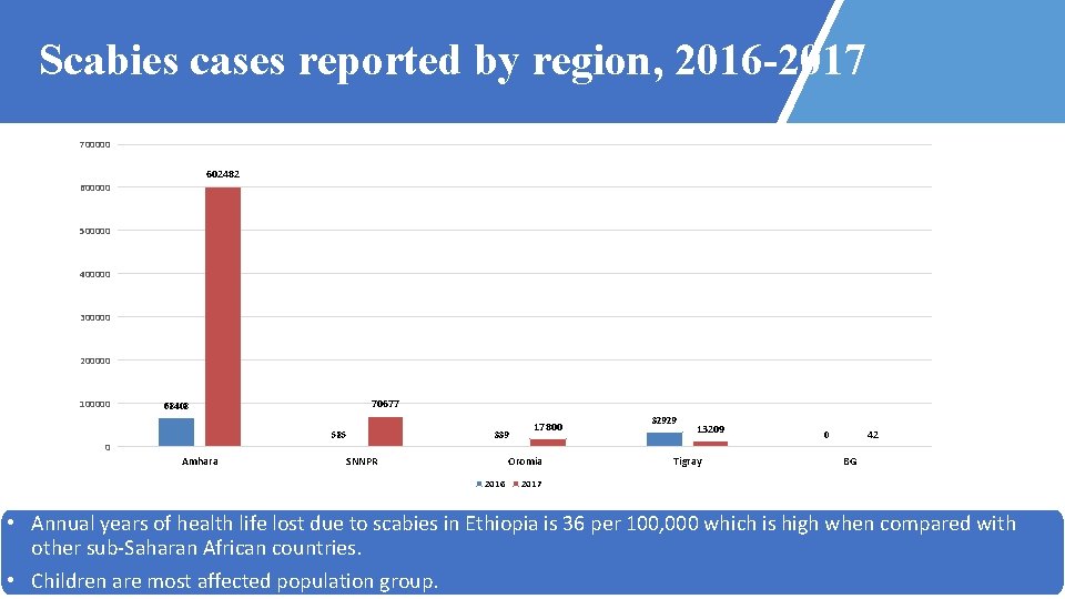 Scabies cases reported by region, 2016 -2017 700000 602482 600000 500000 400000 300000 200000