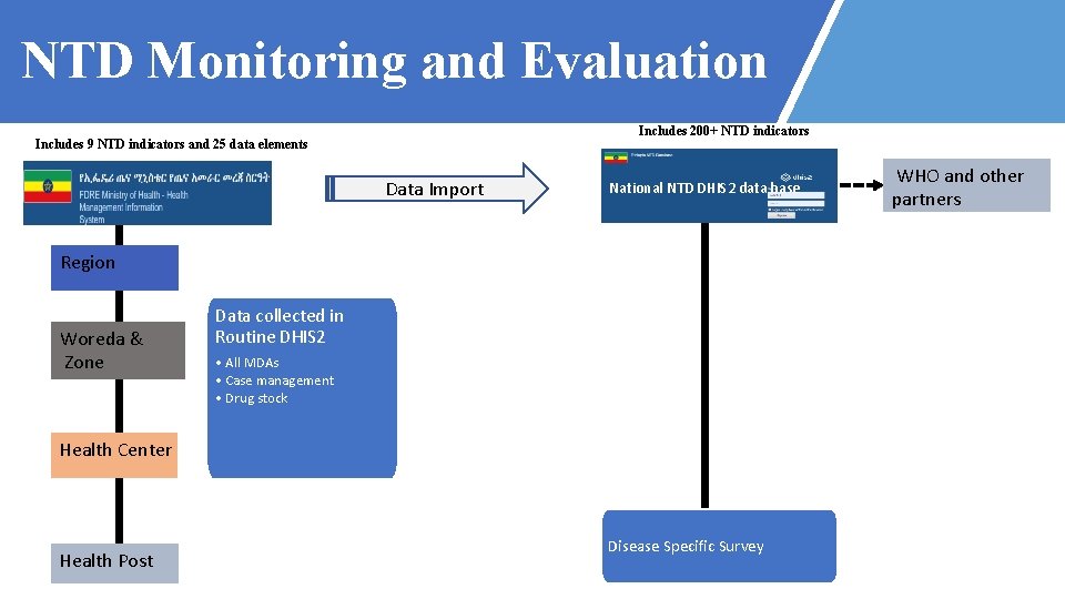 NTD Monitoring and Evaluation Includes 200+ NTD indicators Includes 9 NTD indicators and 25