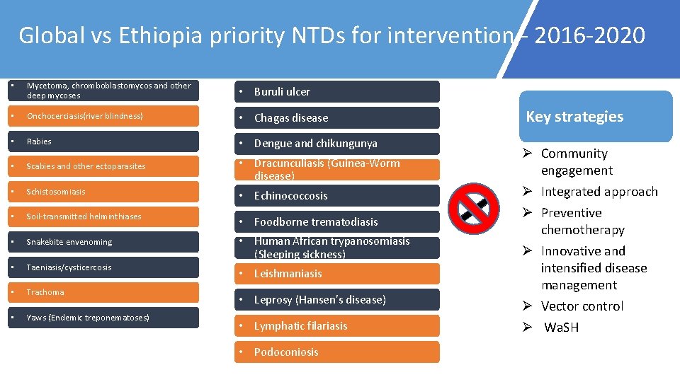 Global vs Ethiopia priority NTDs for intervention - 2016 -2020 • Mycetoma, chromboblastomycos and