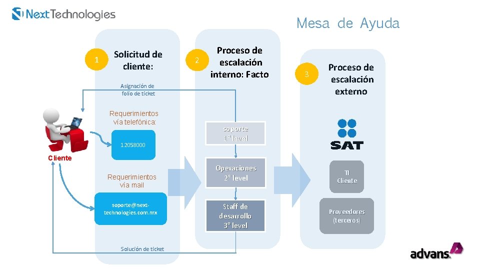Mesa de Ayuda 1 Solicitud de cliente: 2 Proceso de escalación interno: Facto Asignación Mesa de Ayuda 1 Solicitud de cliente: 2 Proceso de escalación interno: Facto Asignación