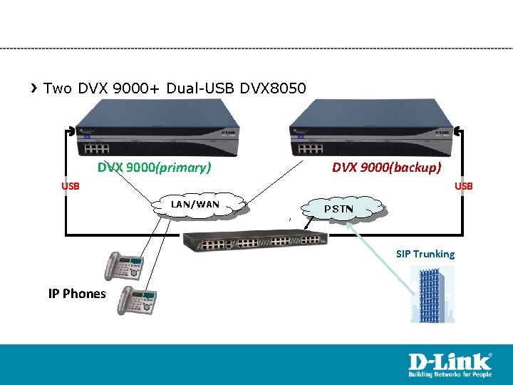 Two DVX 9000+ Dual-USB DVX 8050 DVX 9000(primary) DVX 9000(backup) USB LAN/WAN PSTN SIP