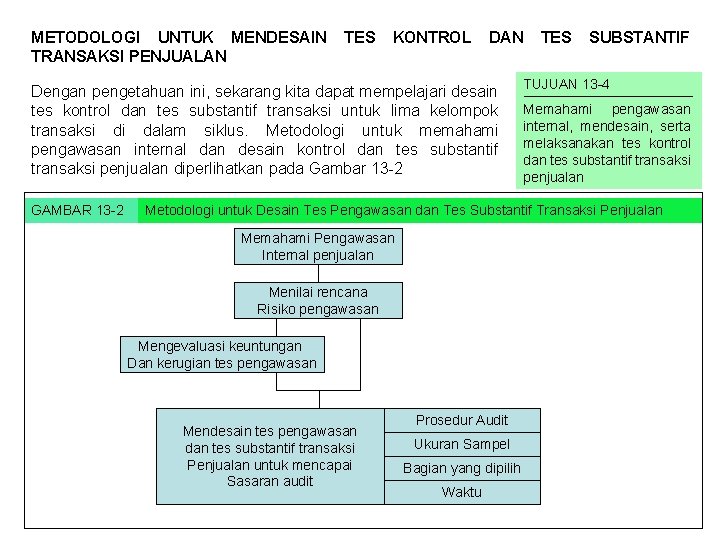 METODOLOGI UNTUK MENDESAIN TRANSAKSI PENJUALAN TES KONTROL DAN Dengan pengetahuan ini, sekarang kita dapat