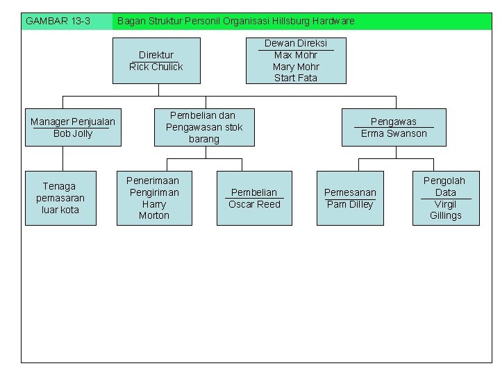 GAMBAR 13 -3 Bagan Struktur Personil Organisasi Hillsburg Hardware Dewan Direksi Max Mohr Mary