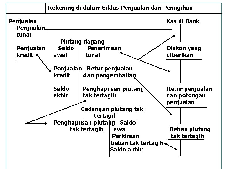 Rekening di dalam Siklus Penjualan dan Penagihan Penjualan tunai Penjualan kredit Kas di Bank