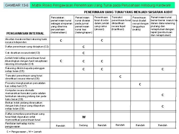GAMBAR 13 -6 Matrik Risiko Pengawasan Penerimaan Uang Tunai pada Perusahaan Hillsburg Hardware PENERIMAAN