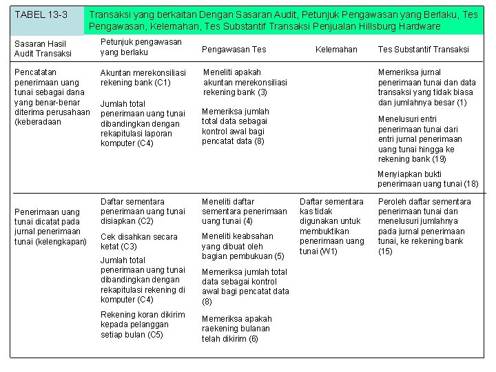 TABEL 13 -3 Transaksi yang berkaitan Dengan Sasaran Audit, Petunjuk Pengawasan yang Berlaku, Tes