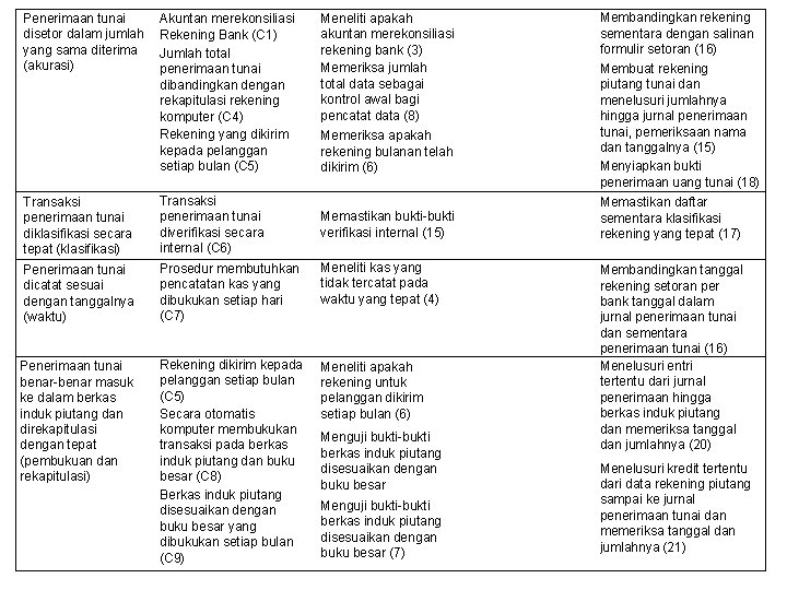 Penerimaan tunai disetor dalam jumlah yang sama diterima (akurasi) Akuntan merekonsiliasi Rekening Bank (C