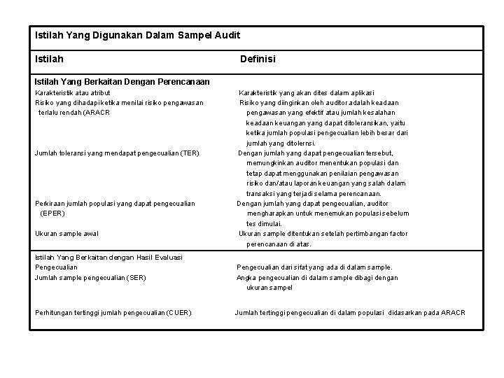 Istilah Yang Digunakan Dalam Sampel Audit Istilah Definisi Istilah Yang Berkaitan Dengan Perencanaan Karakteristik