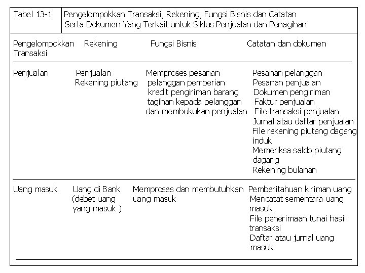 Tabel 13 -1 Pengelompokkan Transaksi, Rekening, Fungsi Bisnis dan Catatan Serta Dokumen Yang Terkait