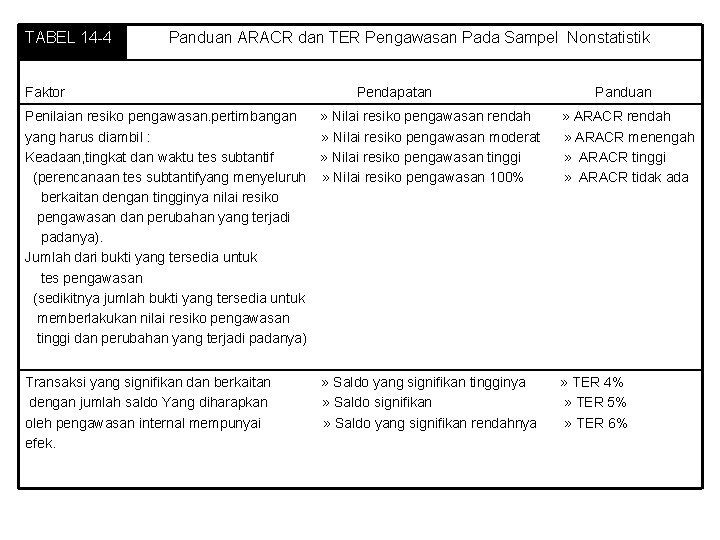 TABEL 14 -4 Panduan ARACR dan TER Pengawasan Pada Sampel Nonstatistik Faktor Pendapatan Panduan