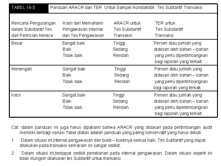 TABEL 14 -5 Panduan ARACR dan TER Untuk Sampel Nonstatistik : Tes Subtantif Transaksi