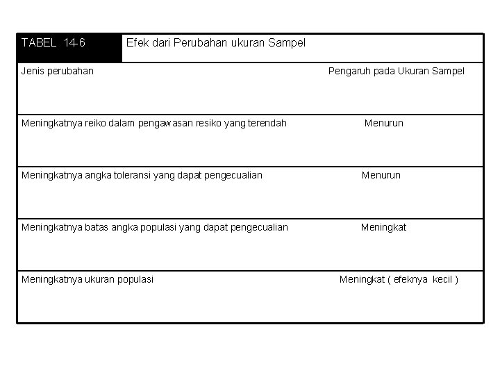 TABEL 14 -6 Efek dari Perubahan ukuran Sampel Jenis perubahan Pengaruh pada Ukuran Sampel