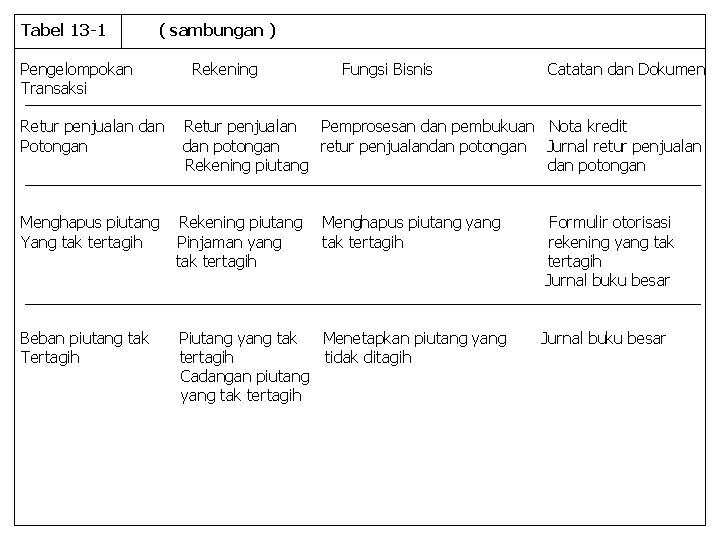 Tabel 13 -1 ( sambungan ) Pengelompokan Transaksi Retur penjualan dan Potongan Rekening Fungsi